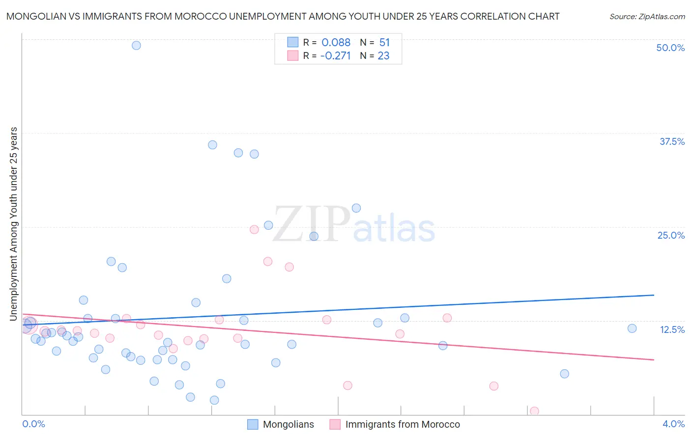 Mongolian vs Immigrants from Morocco Unemployment Among Youth under 25 years