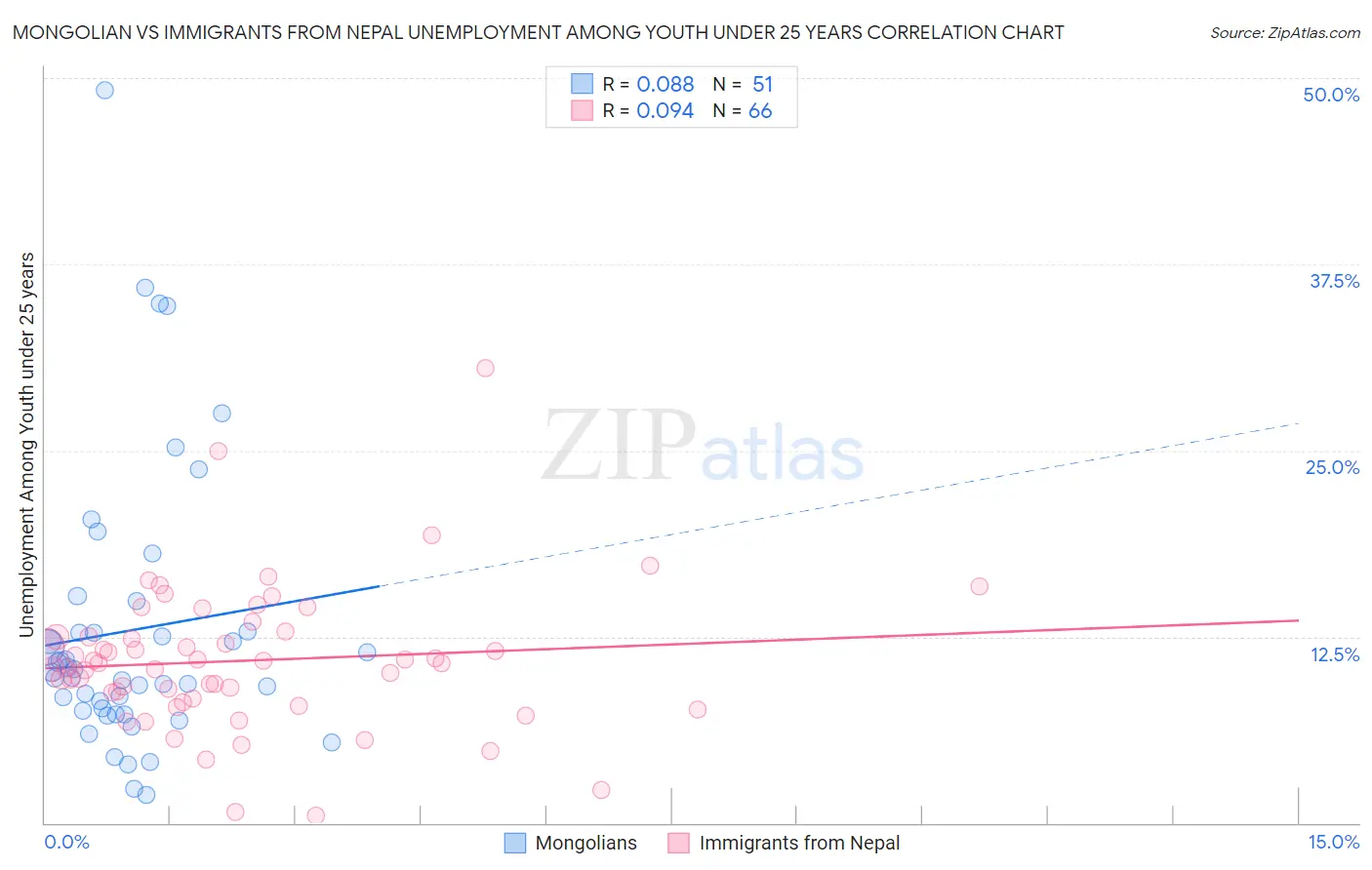 Mongolian vs Immigrants from Nepal Unemployment Among Youth under 25 years