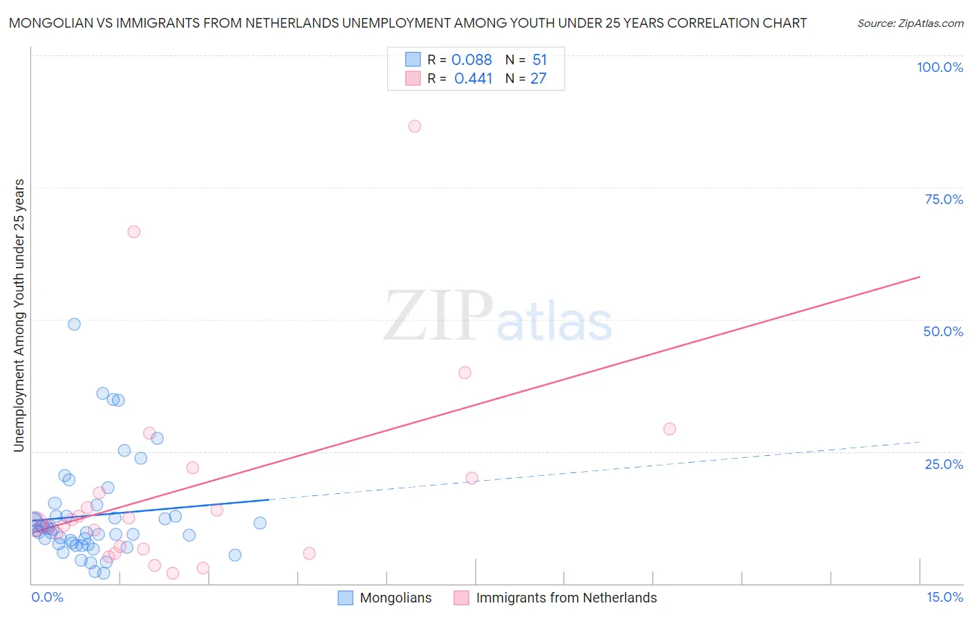 Mongolian vs Immigrants from Netherlands Unemployment Among Youth under 25 years