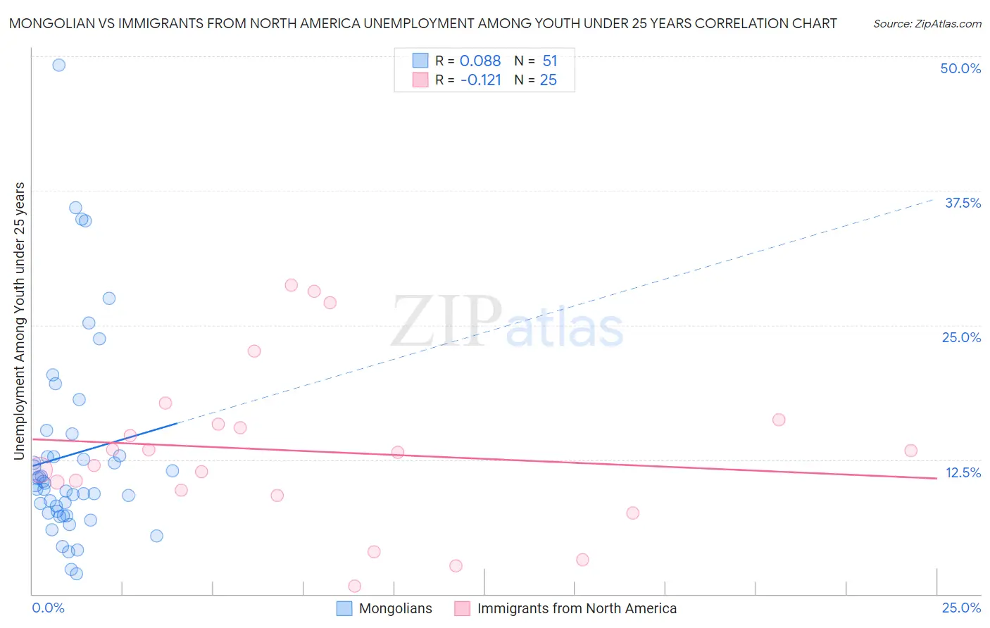Mongolian vs Immigrants from North America Unemployment Among Youth under 25 years