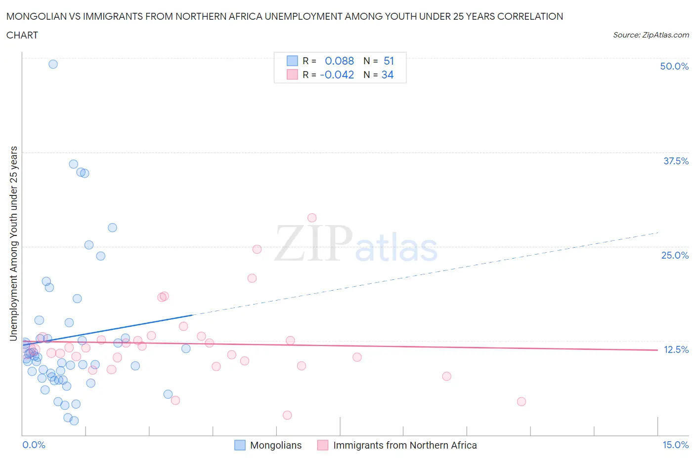 Mongolian vs Immigrants from Northern Africa Unemployment Among Youth under 25 years