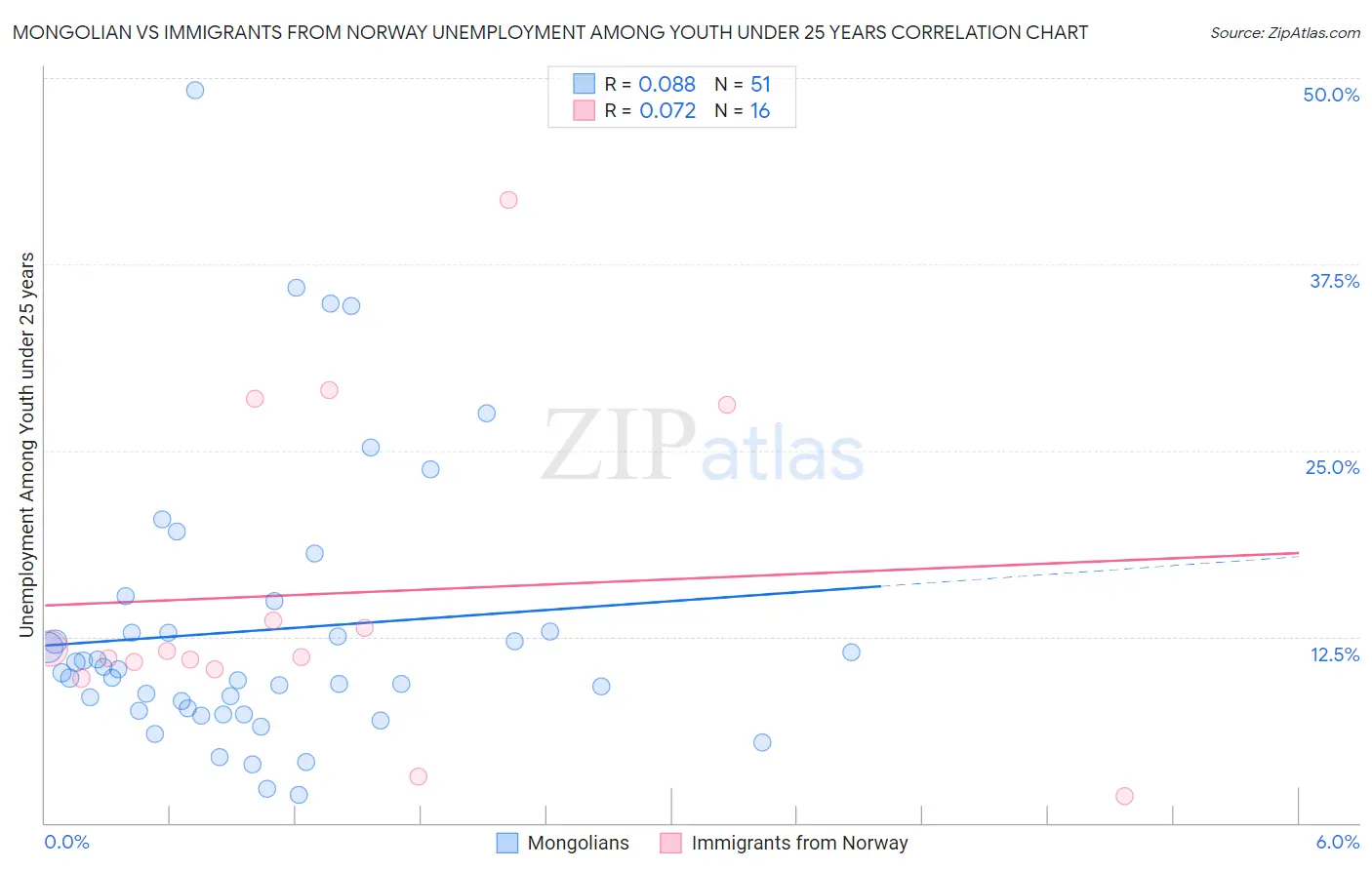 Mongolian vs Immigrants from Norway Unemployment Among Youth under 25 years