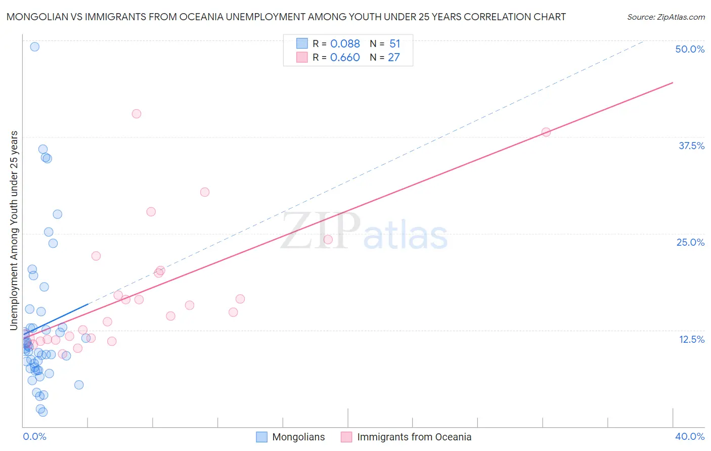 Mongolian vs Immigrants from Oceania Unemployment Among Youth under 25 years
