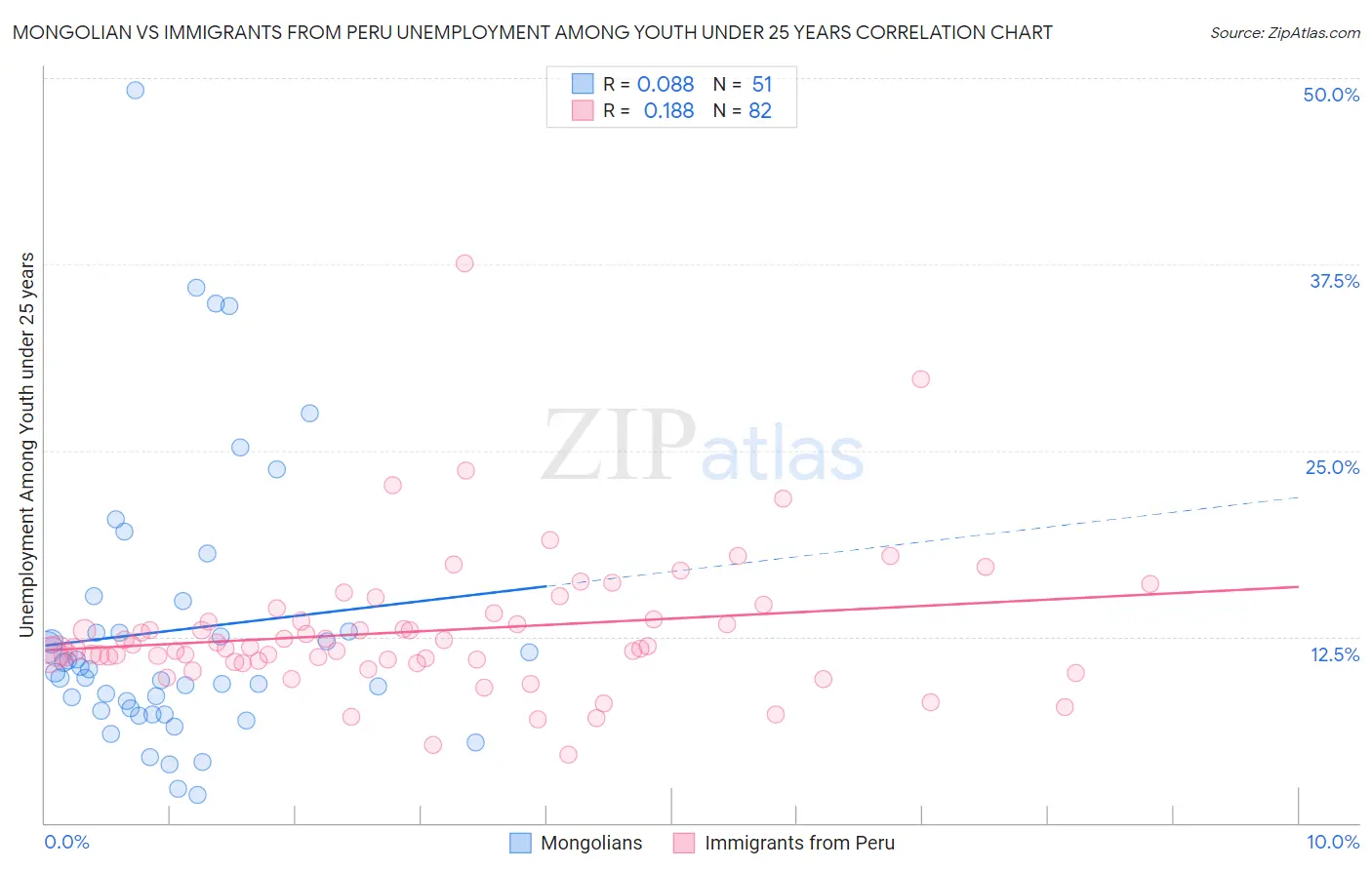Mongolian vs Immigrants from Peru Unemployment Among Youth under 25 years