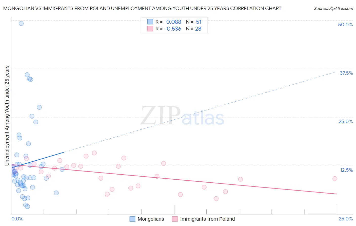 Mongolian vs Immigrants from Poland Unemployment Among Youth under 25 years