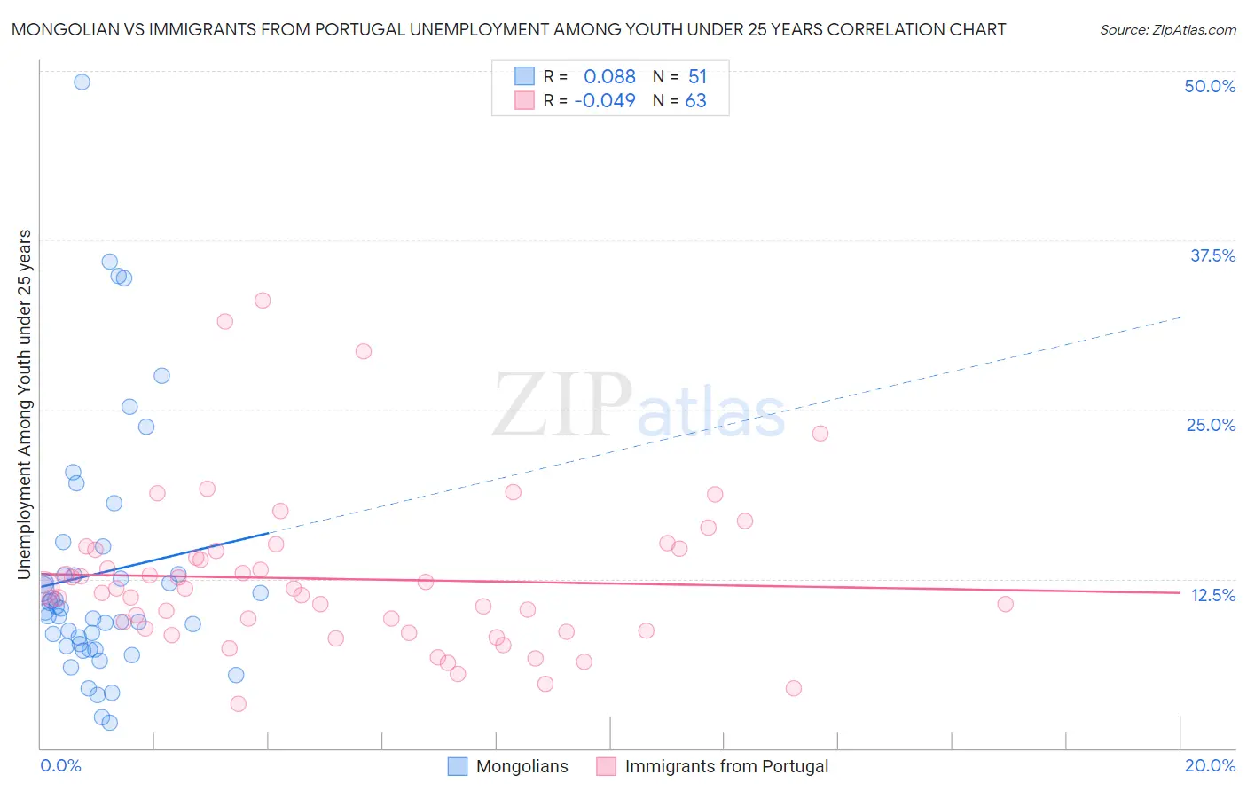 Mongolian vs Immigrants from Portugal Unemployment Among Youth under 25 years