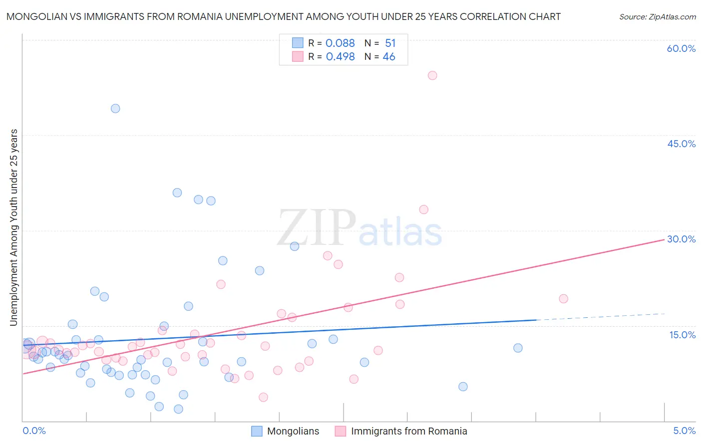 Mongolian vs Immigrants from Romania Unemployment Among Youth under 25 years