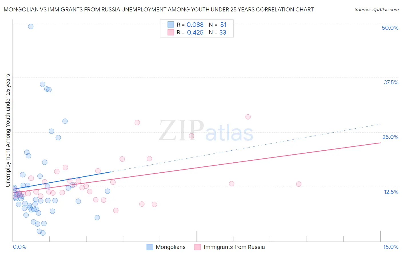 Mongolian vs Immigrants from Russia Unemployment Among Youth under 25 years