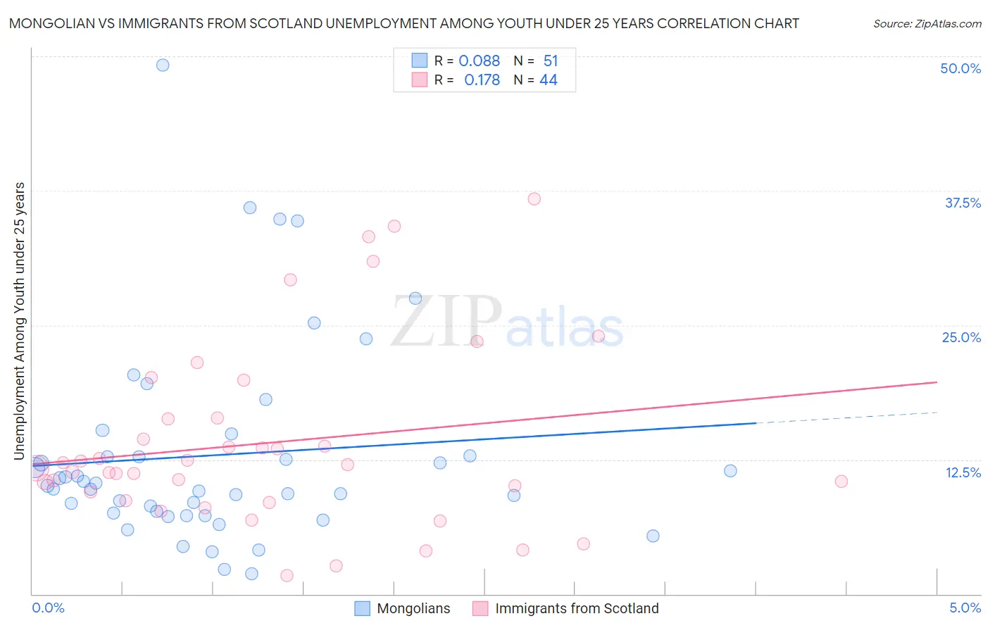 Mongolian vs Immigrants from Scotland Unemployment Among Youth under 25 years