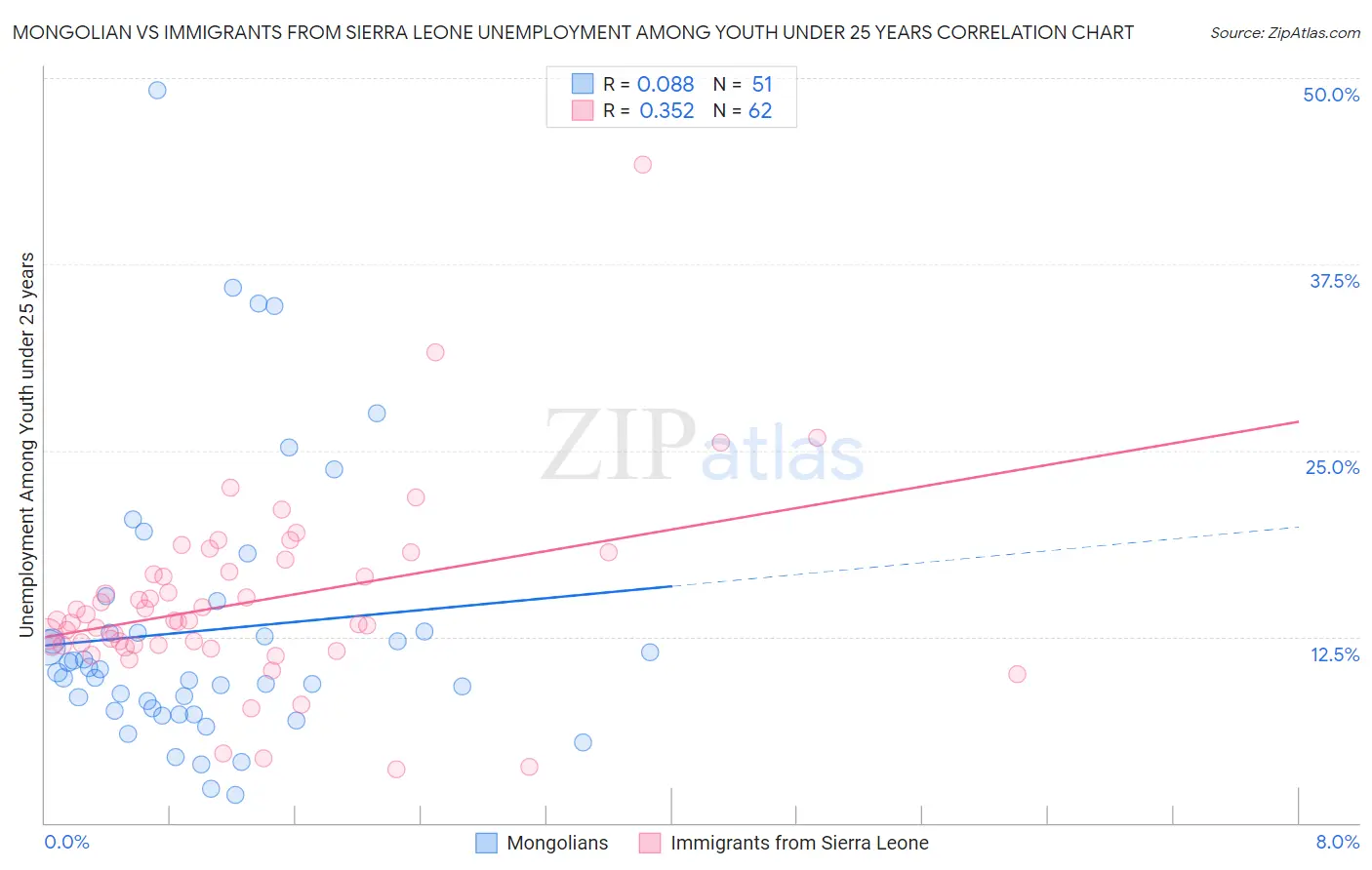 Mongolian vs Immigrants from Sierra Leone Unemployment Among Youth under 25 years
