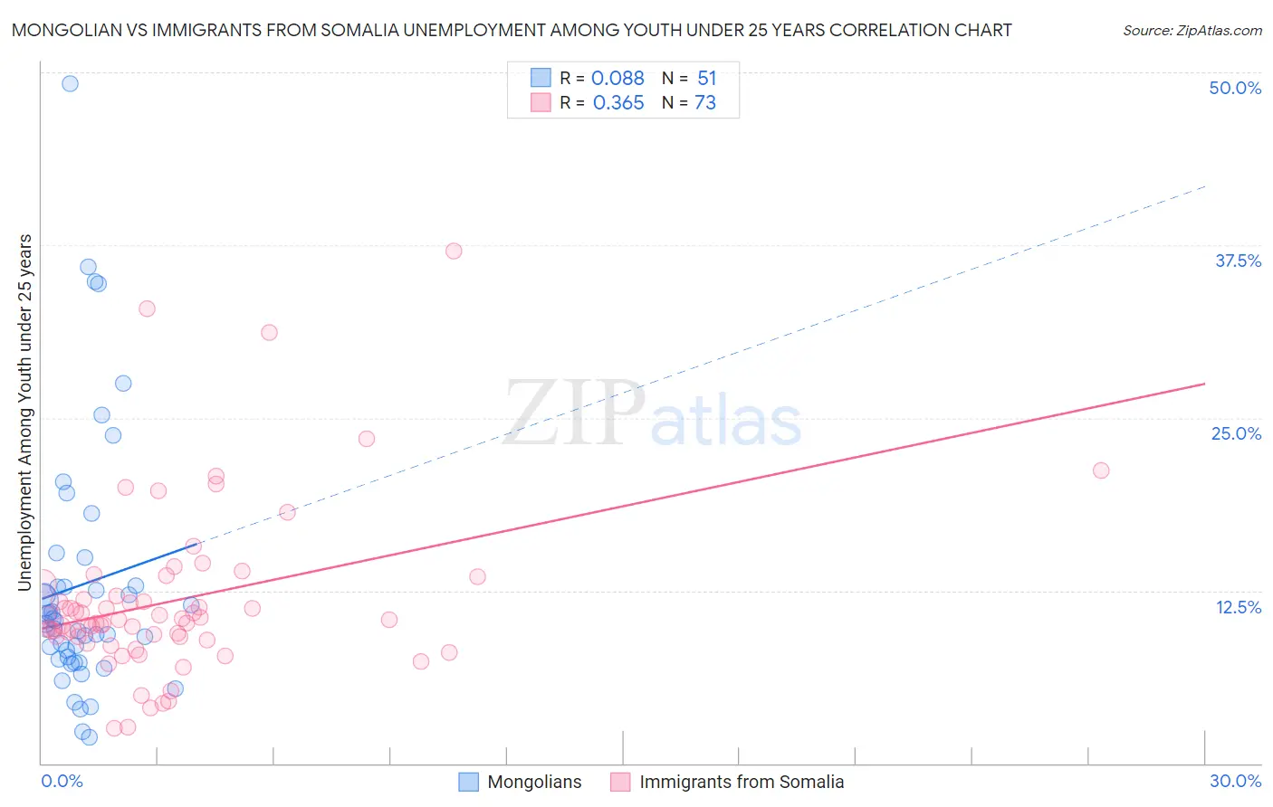 Mongolian vs Immigrants from Somalia Unemployment Among Youth under 25 years