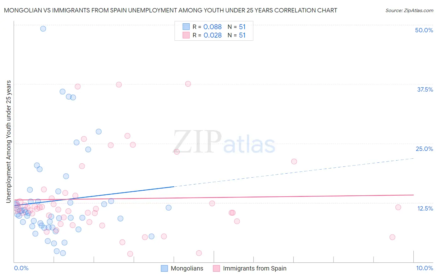 Mongolian vs Immigrants from Spain Unemployment Among Youth under 25 years