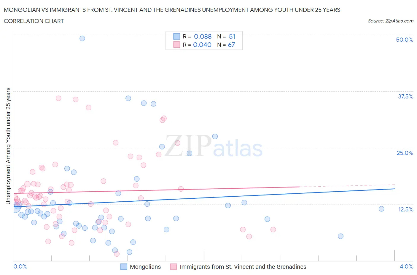 Mongolian vs Immigrants from St. Vincent and the Grenadines Unemployment Among Youth under 25 years