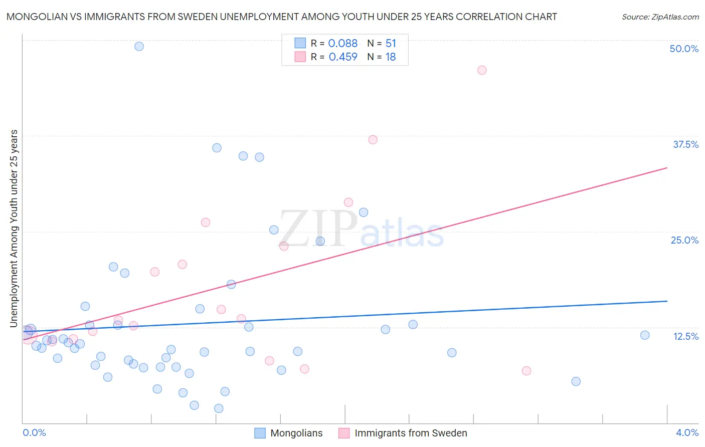 Mongolian vs Immigrants from Sweden Unemployment Among Youth under 25 years