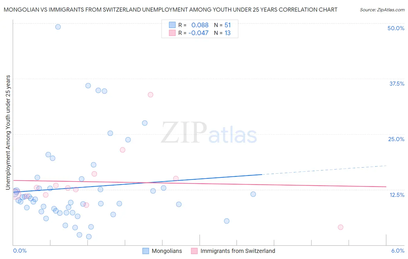 Mongolian vs Immigrants from Switzerland Unemployment Among Youth under 25 years
