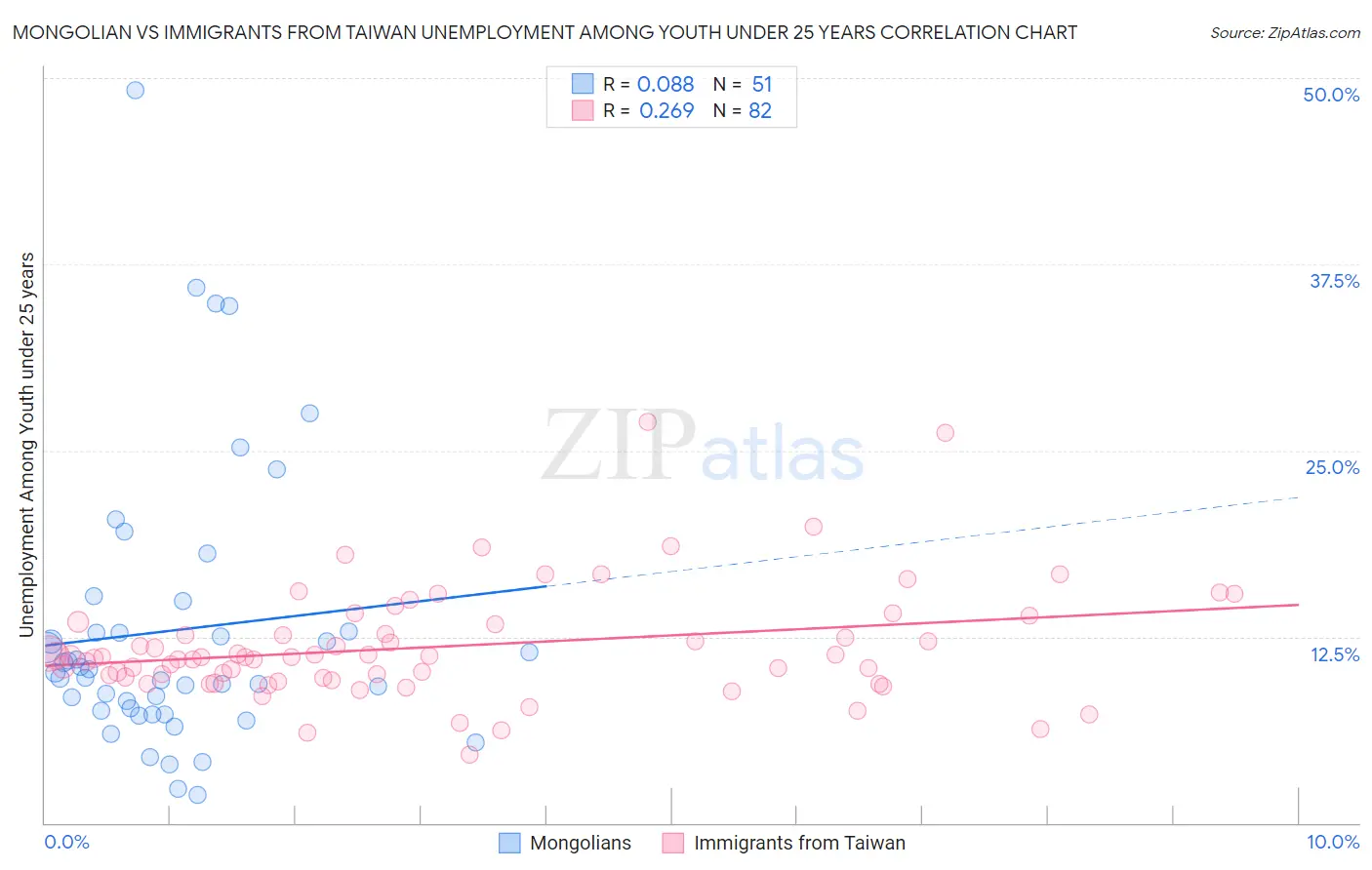 Mongolian vs Immigrants from Taiwan Unemployment Among Youth under 25 years