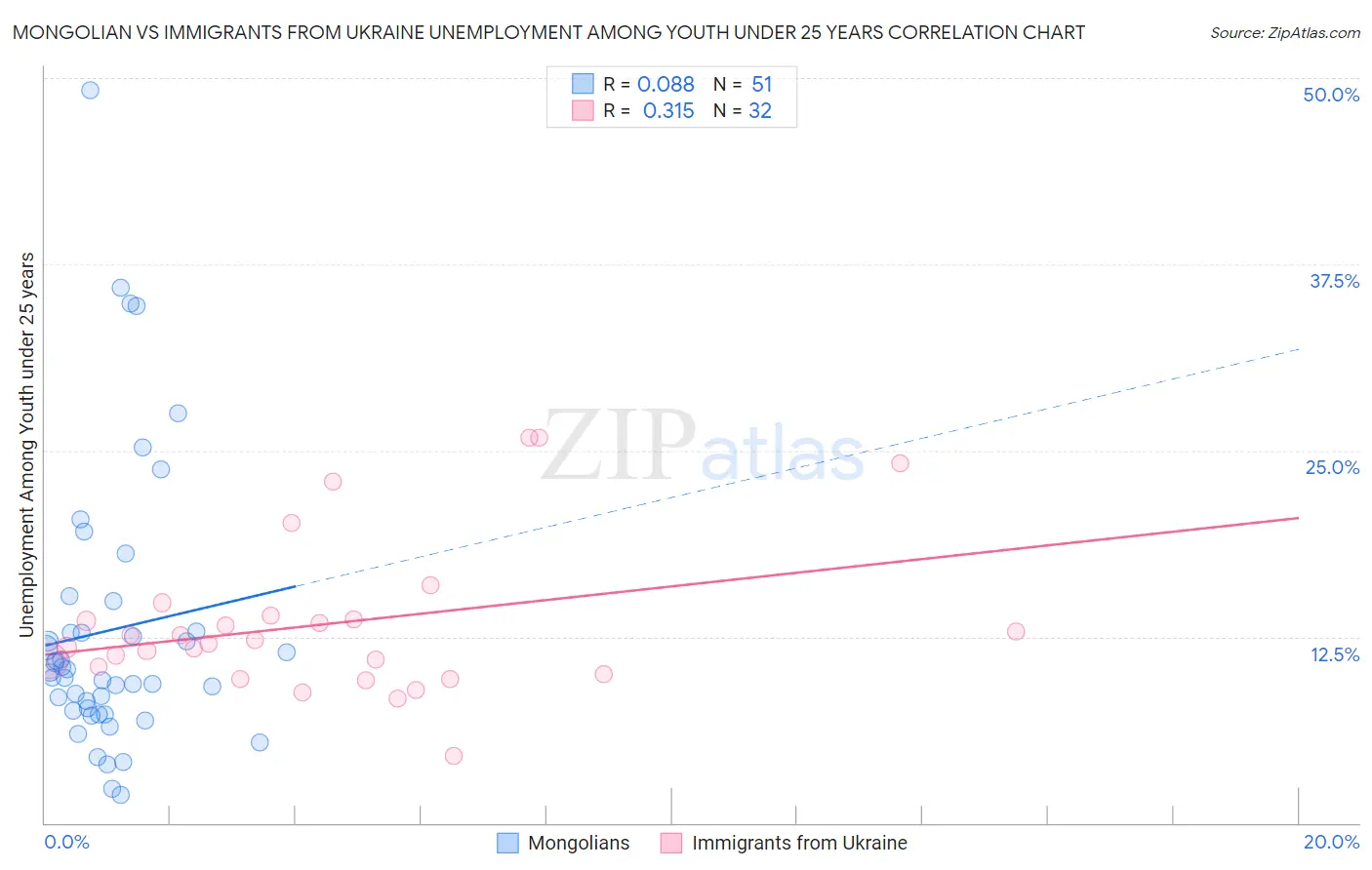 Mongolian vs Immigrants from Ukraine Unemployment Among Youth under 25 years