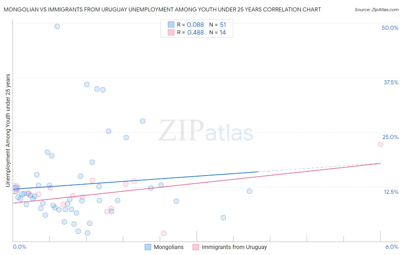 Mongolian vs Immigrants from Uruguay Unemployment Among Youth under 25 years