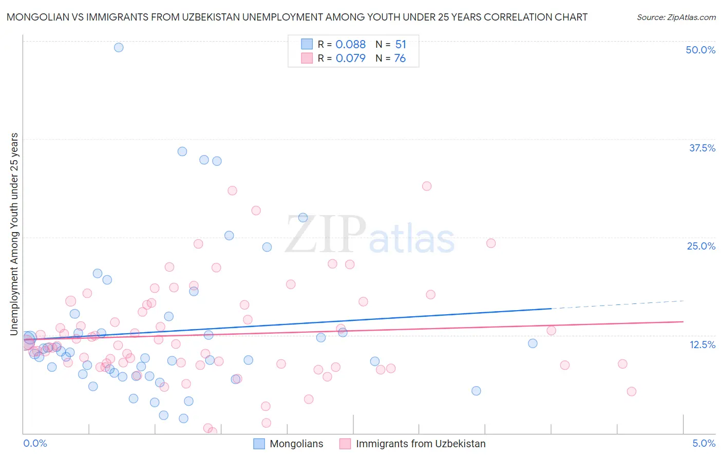 Mongolian vs Immigrants from Uzbekistan Unemployment Among Youth under 25 years