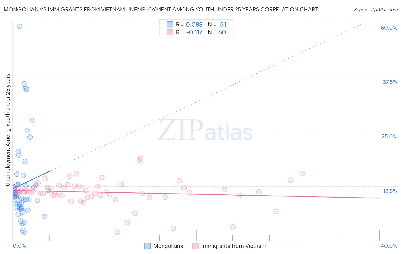 Mongolian vs Immigrants from Vietnam Unemployment Among Youth under 25 years