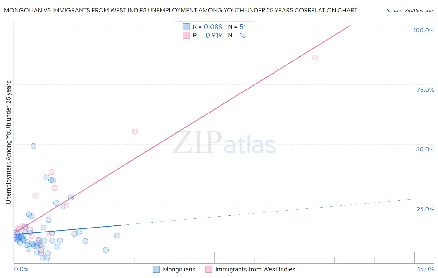 Mongolian vs Immigrants from West Indies Unemployment Among Youth under 25 years