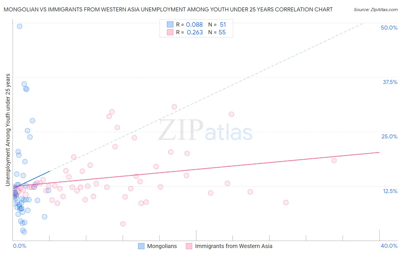 Mongolian vs Immigrants from Western Asia Unemployment Among Youth under 25 years