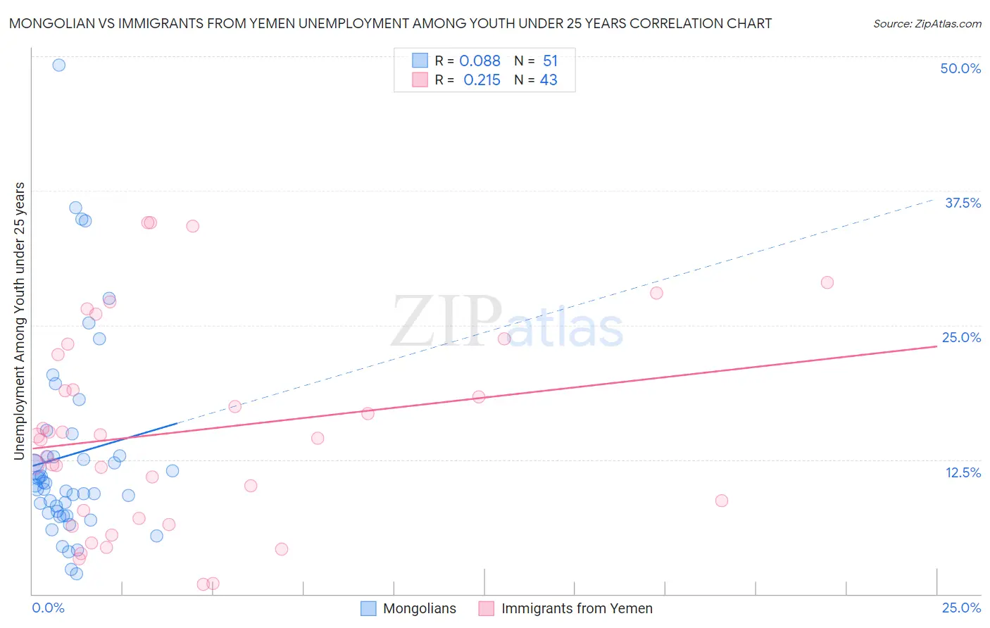 Mongolian vs Immigrants from Yemen Unemployment Among Youth under 25 years