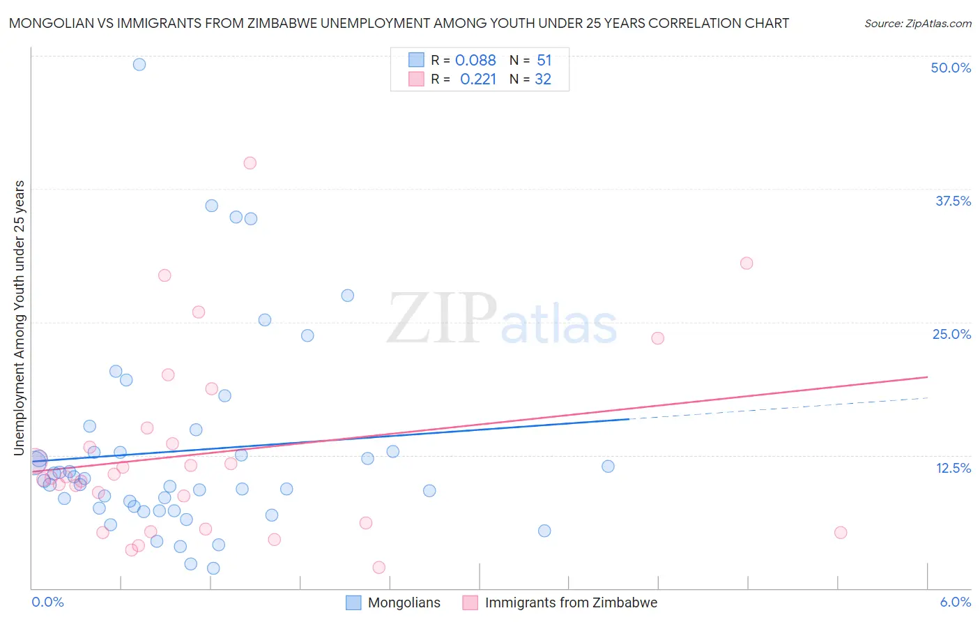 Mongolian vs Immigrants from Zimbabwe Unemployment Among Youth under 25 years