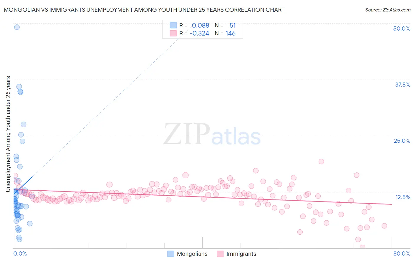 Mongolian vs Immigrants Unemployment Among Youth under 25 years