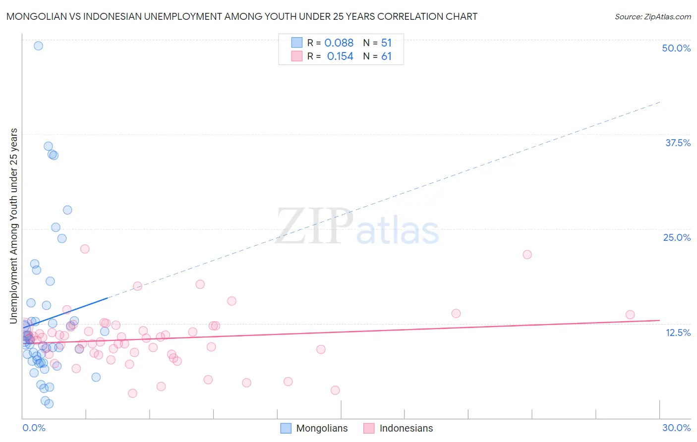 Mongolian vs Indonesian Unemployment Among Youth under 25 years