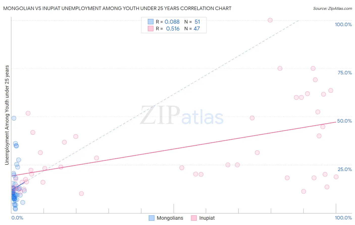 Mongolian vs Inupiat Unemployment Among Youth under 25 years