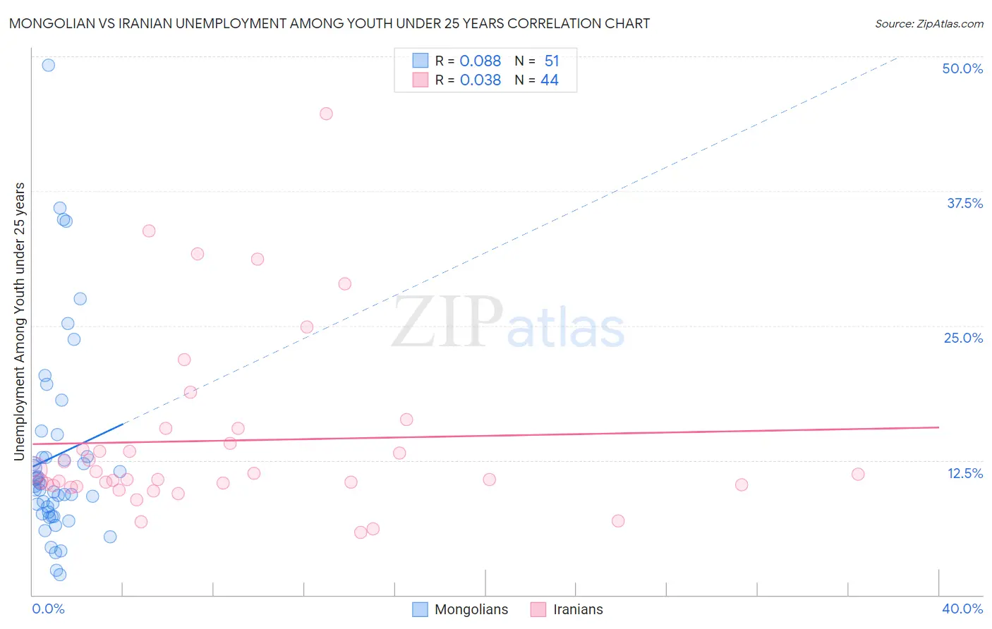 Mongolian vs Iranian Unemployment Among Youth under 25 years