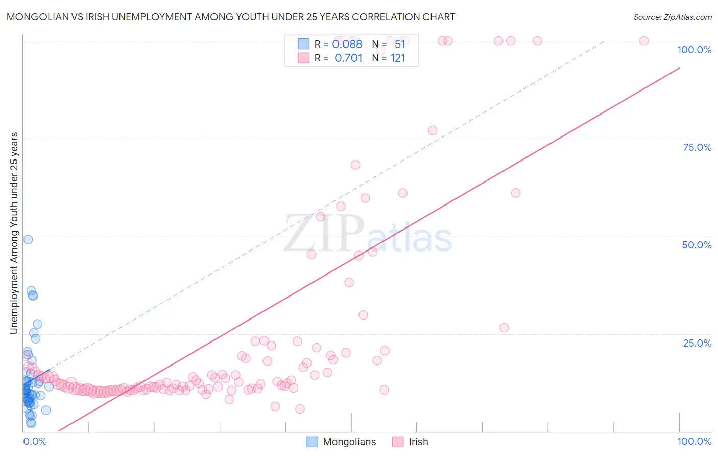 Mongolian vs Irish Unemployment Among Youth under 25 years
