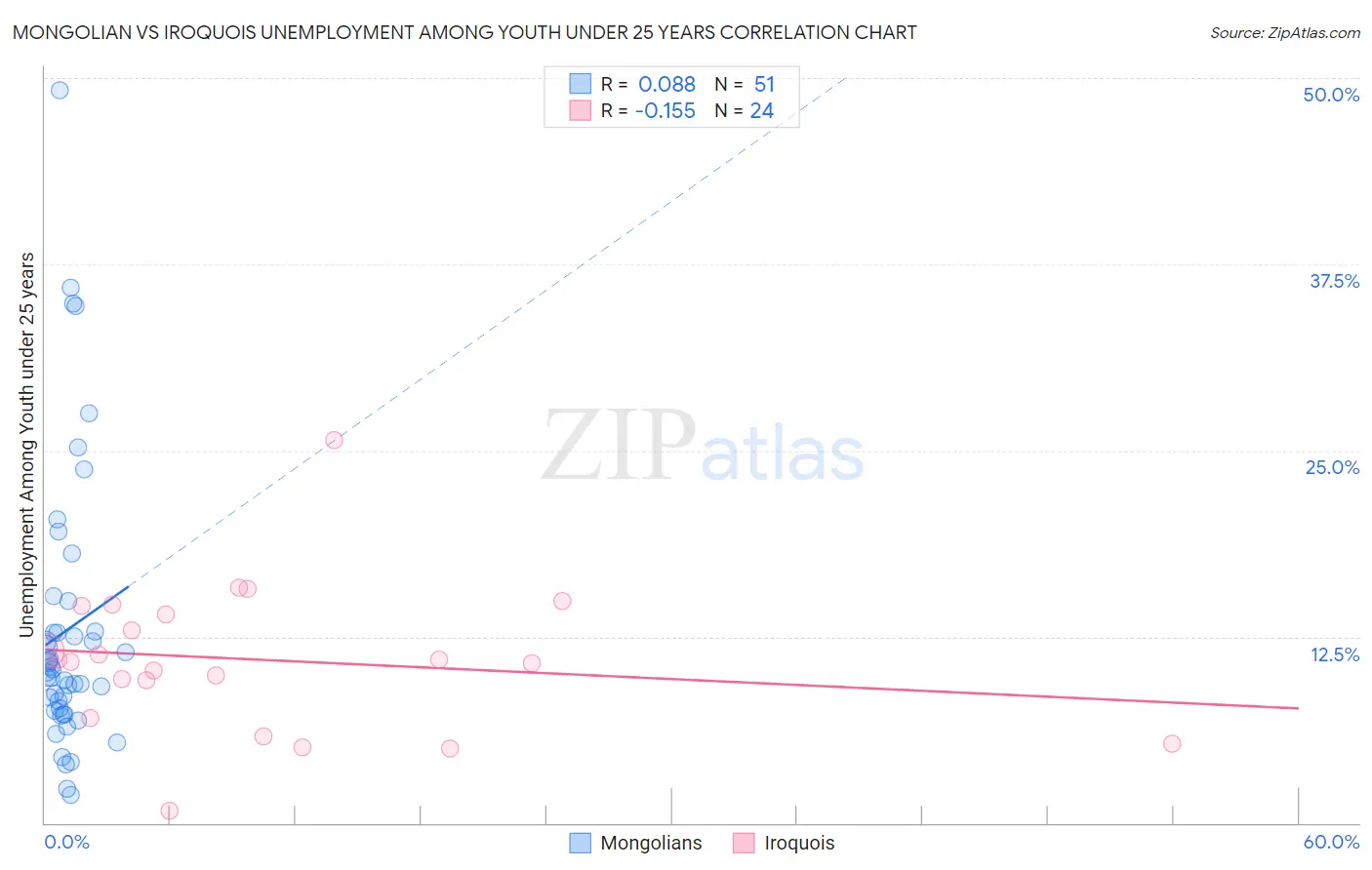 Mongolian vs Iroquois Unemployment Among Youth under 25 years