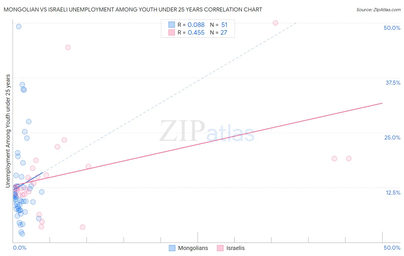 Mongolian vs Israeli Unemployment Among Youth under 25 years
