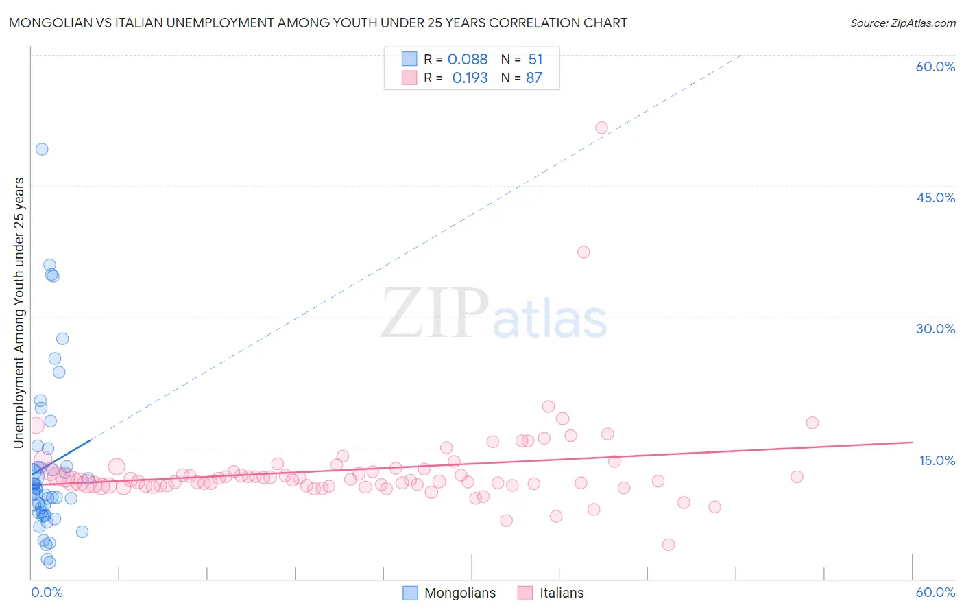 Mongolian vs Italian Unemployment Among Youth under 25 years