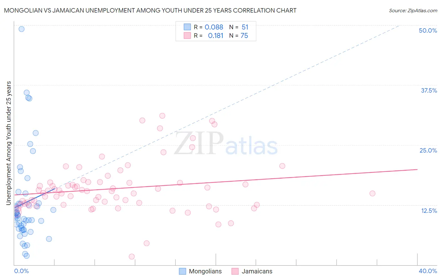 Mongolian vs Jamaican Unemployment Among Youth under 25 years