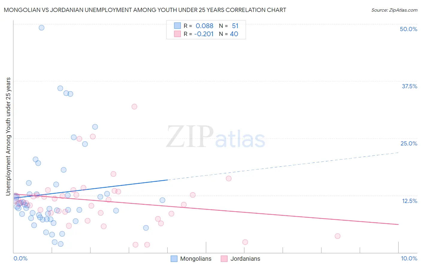 Mongolian vs Jordanian Unemployment Among Youth under 25 years