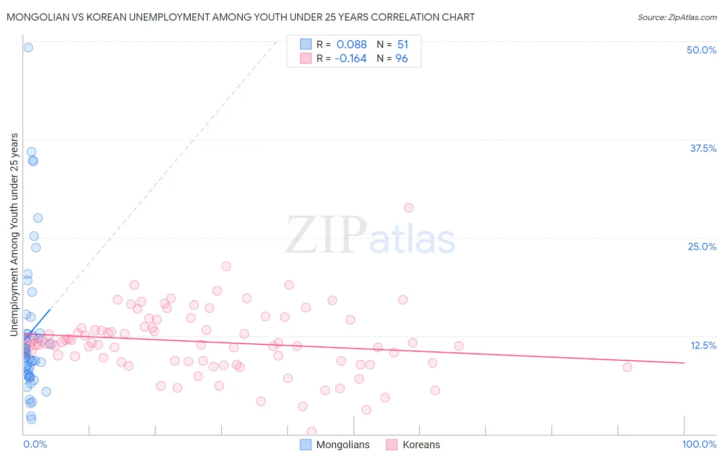 Mongolian vs Korean Unemployment Among Youth under 25 years