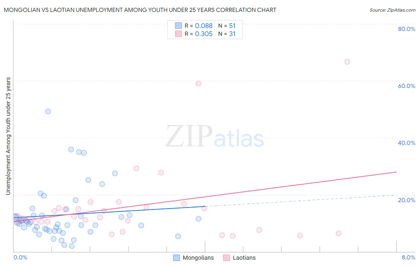 Mongolian vs Laotian Unemployment Among Youth under 25 years
