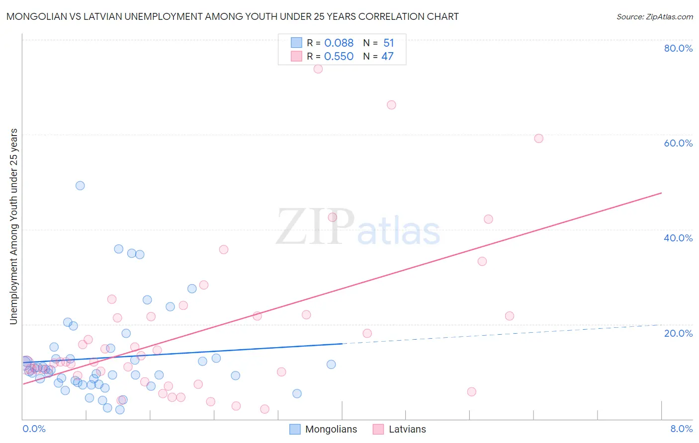 Mongolian vs Latvian Unemployment Among Youth under 25 years