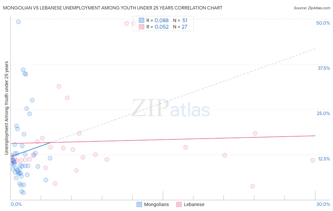 Mongolian vs Lebanese Unemployment Among Youth under 25 years