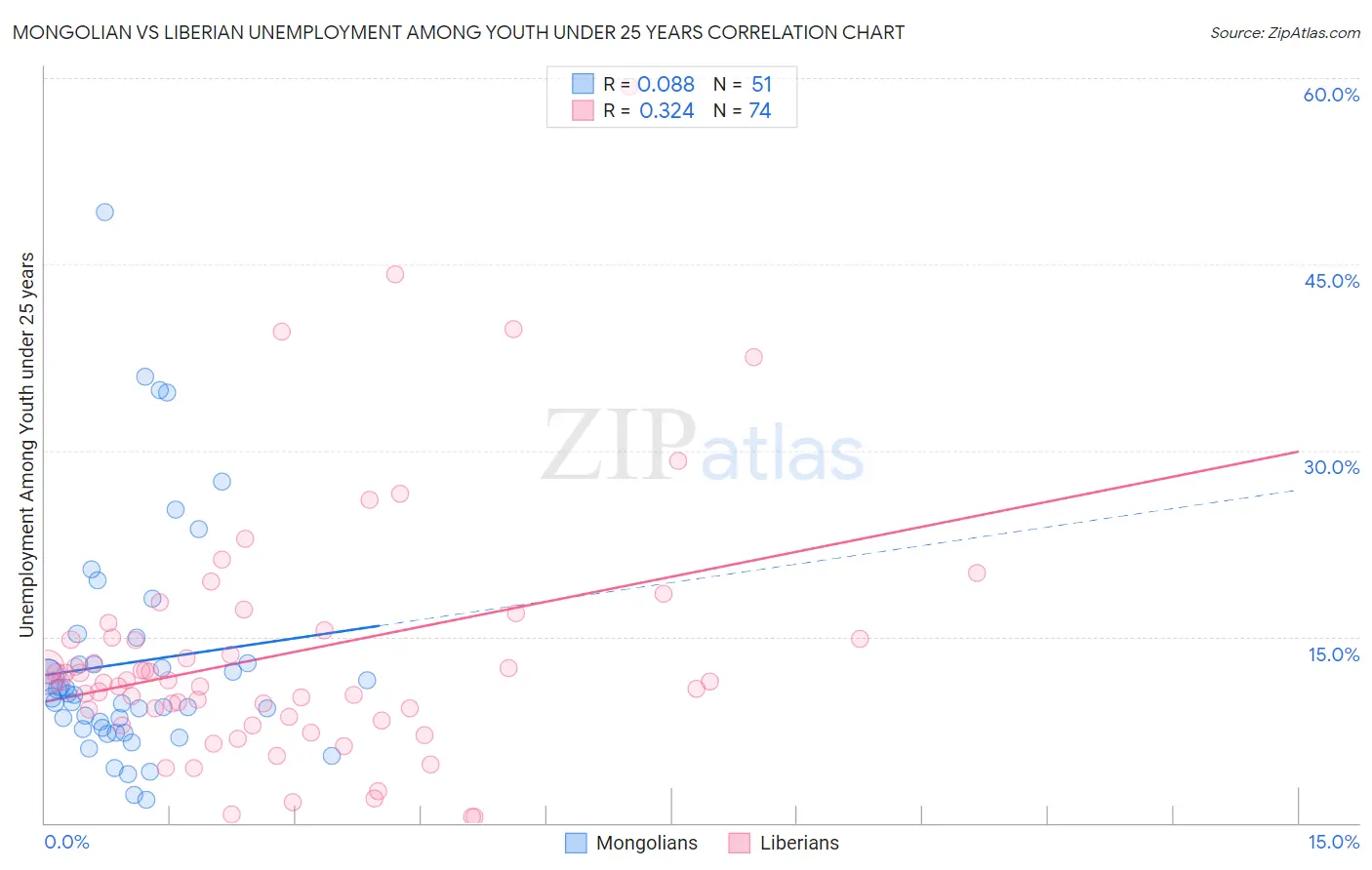 Mongolian vs Liberian Unemployment Among Youth under 25 years