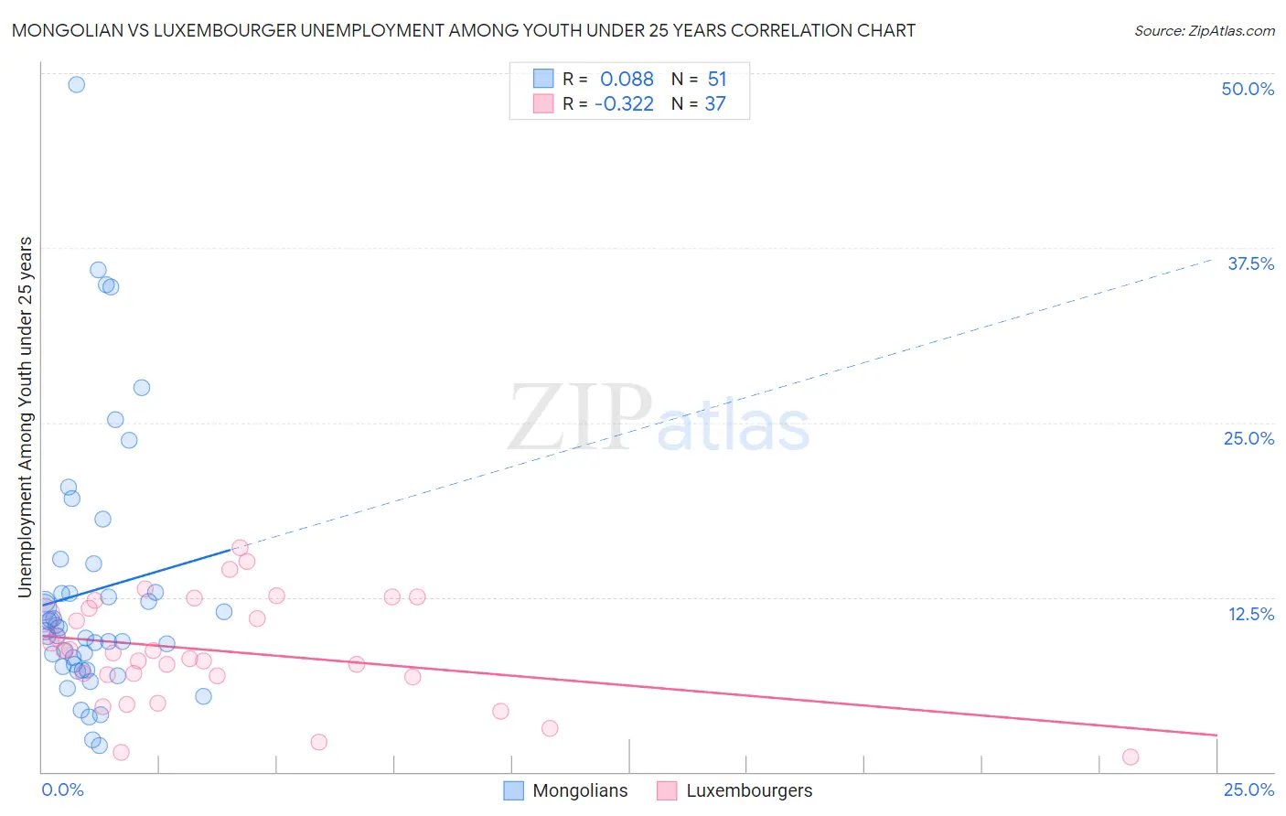 Mongolian vs Luxembourger Unemployment Among Youth under 25 years