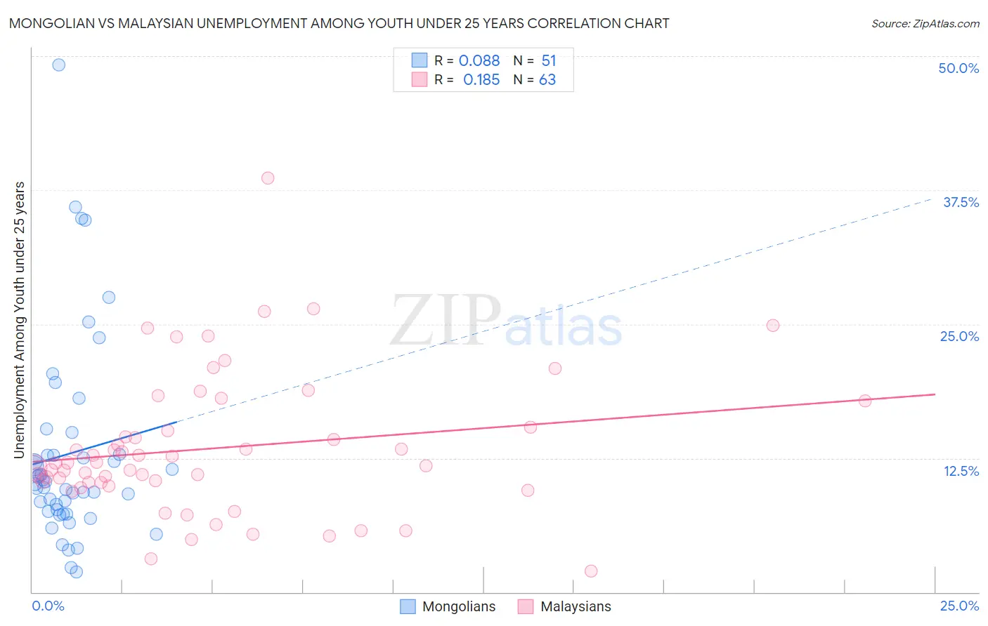 Mongolian vs Malaysian Unemployment Among Youth under 25 years