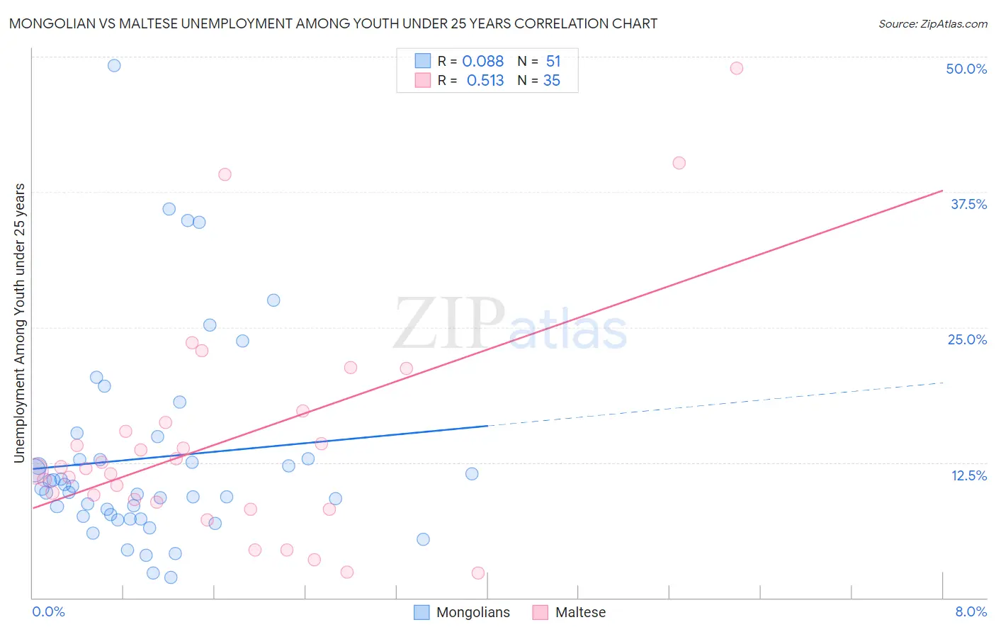 Mongolian vs Maltese Unemployment Among Youth under 25 years