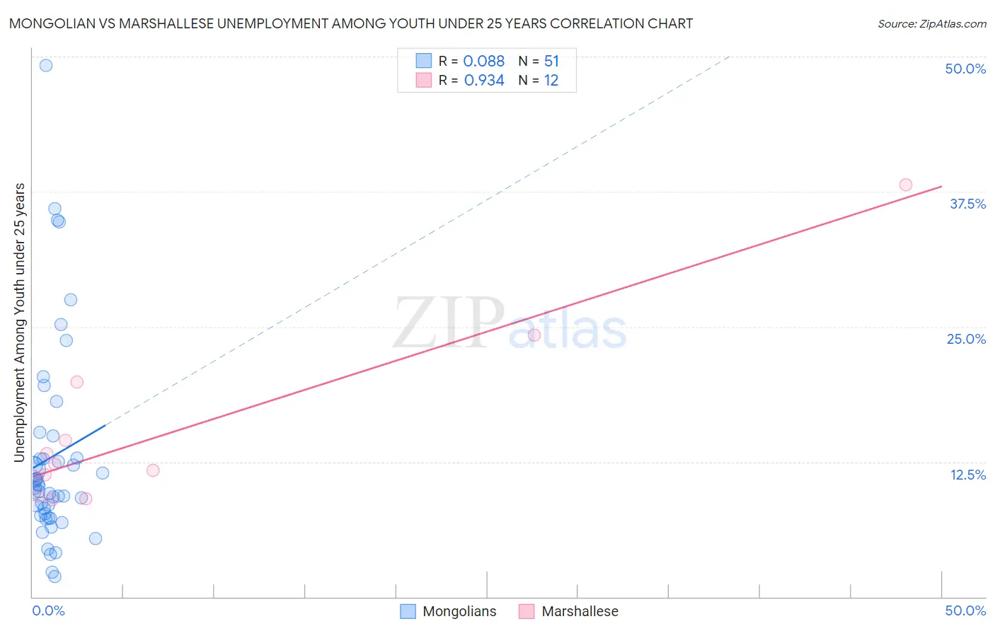 Mongolian vs Marshallese Unemployment Among Youth under 25 years