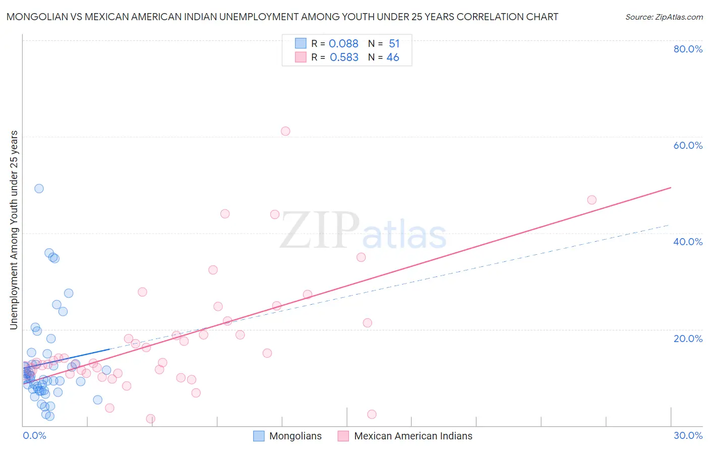 Mongolian vs Mexican American Indian Unemployment Among Youth under 25 years
