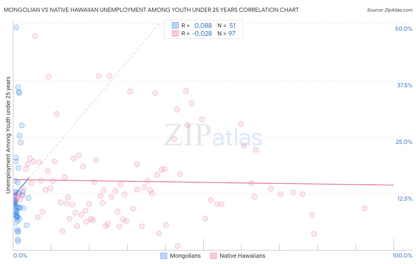 Mongolian vs Native Hawaiian Unemployment Among Youth under 25 years