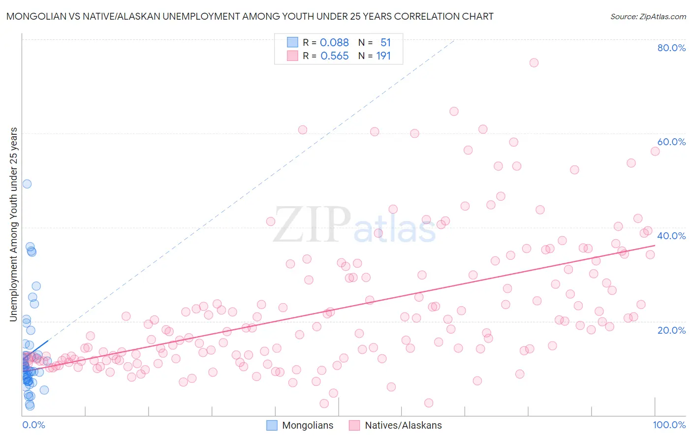 Mongolian vs Native/Alaskan Unemployment Among Youth under 25 years
